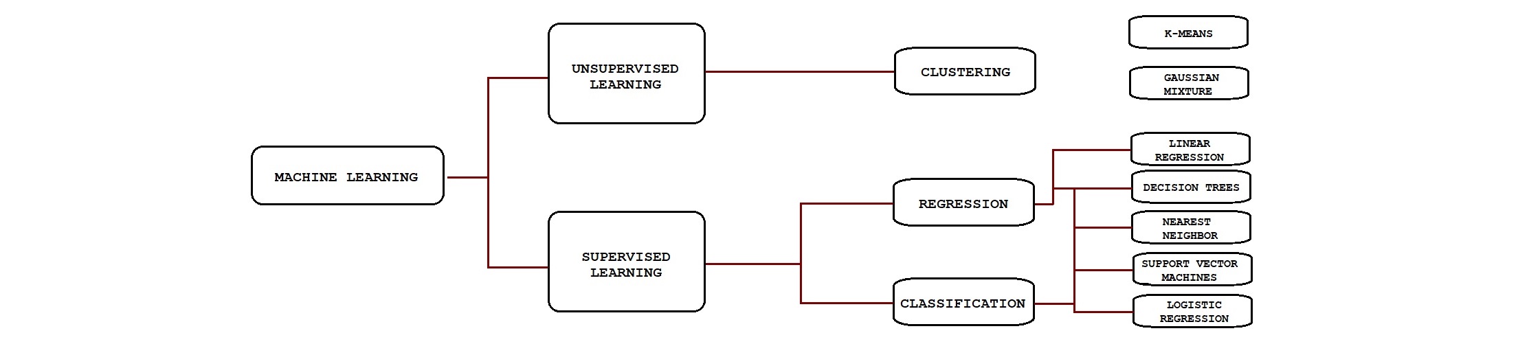 How do Machine Learning Algorithms work?